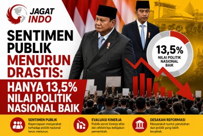 Sentimen Publik Menurun Drastis: Hanya 13,5% Nilai Politik Nasional Baik