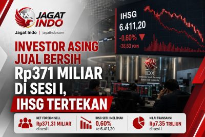 Investor Asing Jual Bersih Rp371 Miliar di Sesi I, IHSG Tertekan